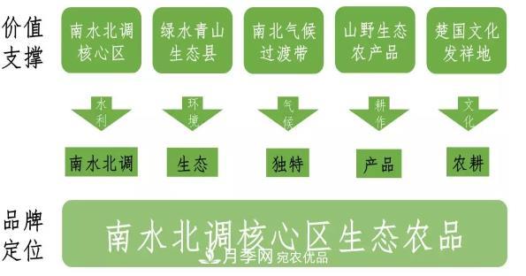 南阳淅川“淅有山川”南水北调农产品区域公用品牌解读(图5)