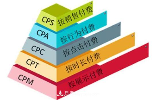 网络营销广告中，CPA、CPS、CPM、CPT、CPC 分别是什么(图1)