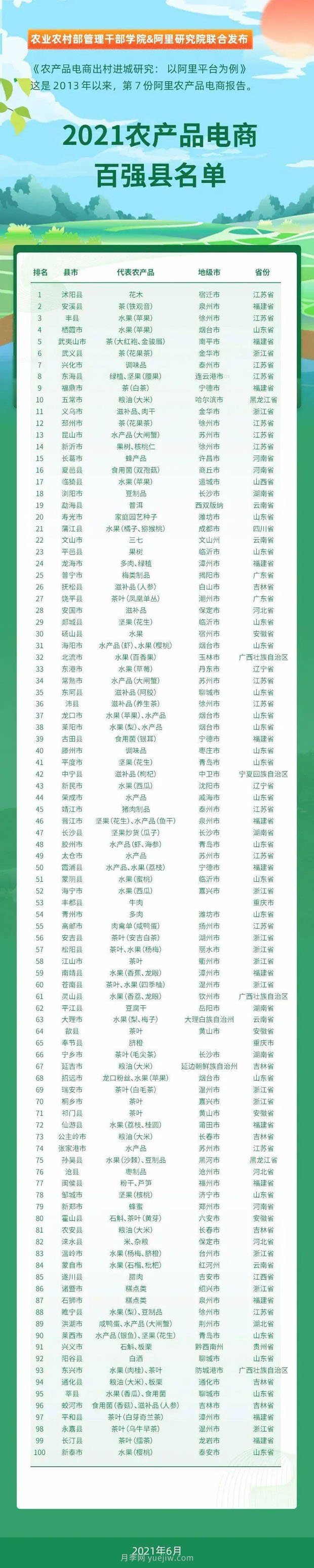 阿里发布2021年农产品电商“百强县”名单(图2)