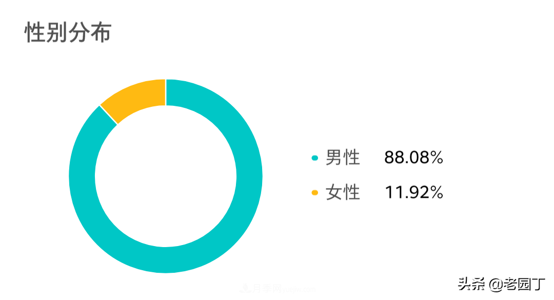 园林苗木行业从业者分析，八五后是主力，女性凤毛麟角(图1)
