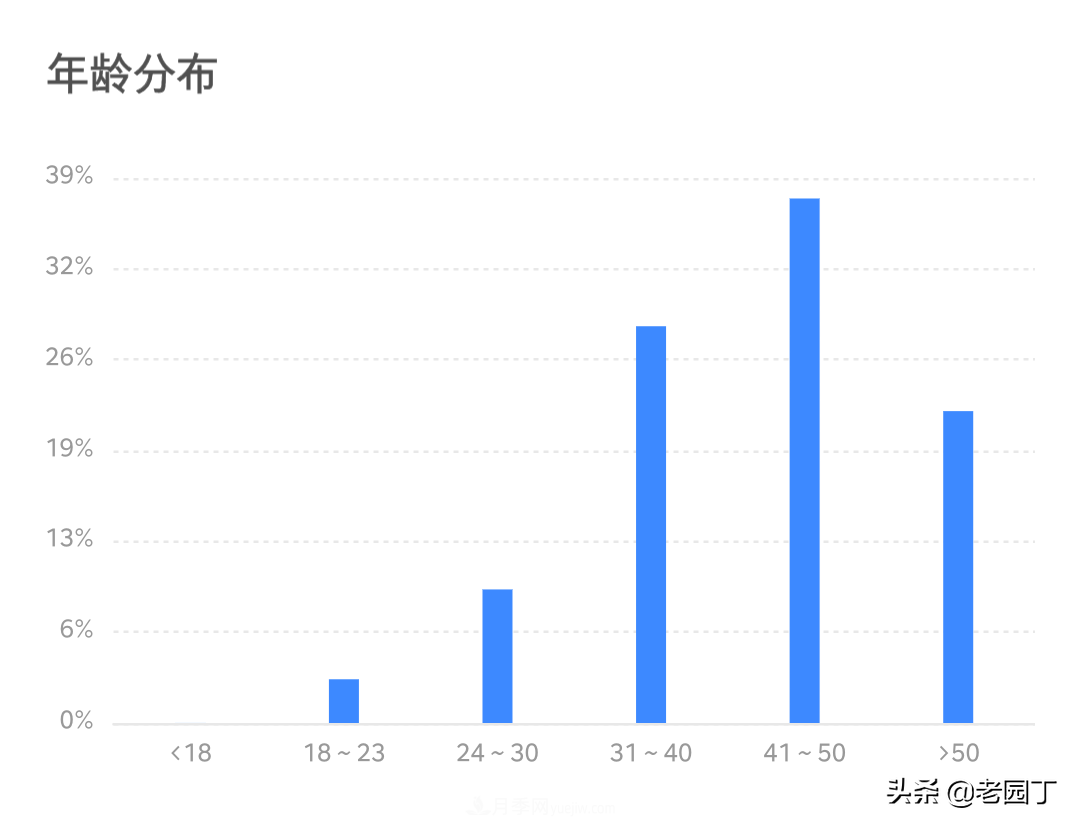 园林苗木行业从业者分析，八五后是主力，女性凤毛麟角(图2)