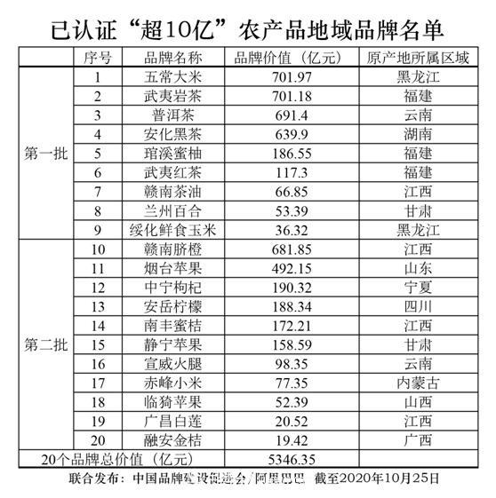 阿里巴巴“农交所”敲钟 20个农产品地域品牌价值超5300亿(图2)