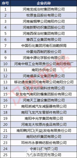 南阳50强企业名单：牧原食品第2，仲景宛西第8(图2)
