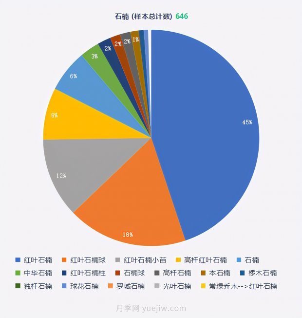 春季最近一个月成交量最高的十大苗木排行榜(图2)