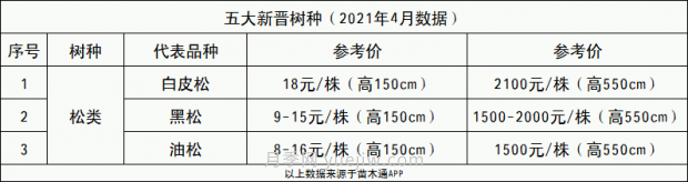 春季最近一个月成交量最高的十大苗木排行榜(图8)