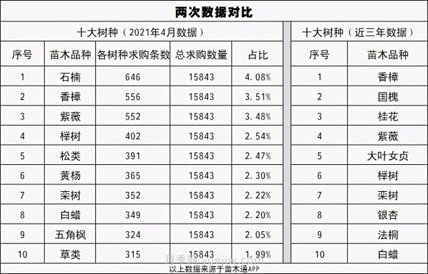 春季最近一个月成交量最高的十大苗木排行榜(图1)