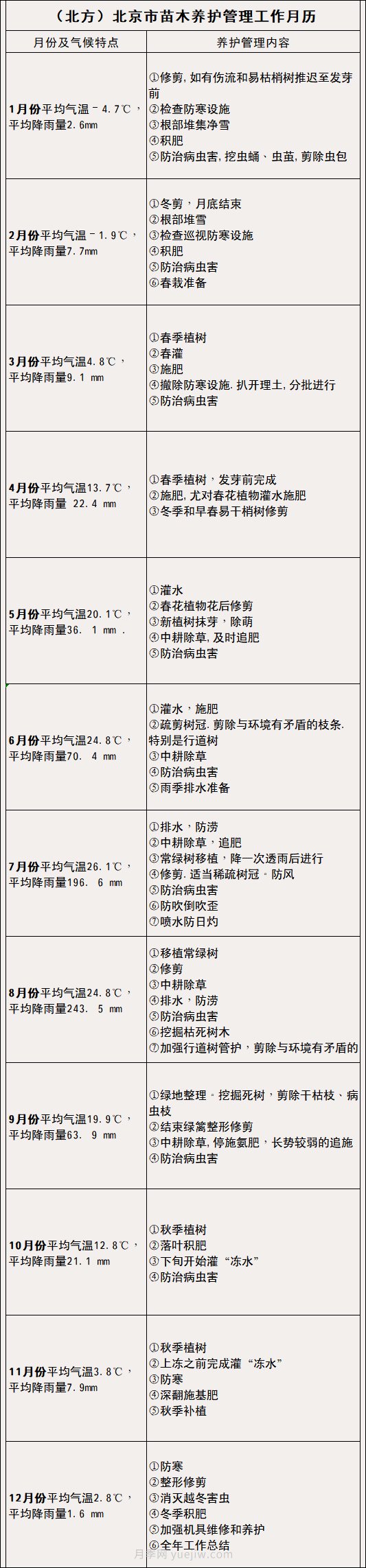 南方北方苗木养护管理月历表，提高苗木质量必看(图1)