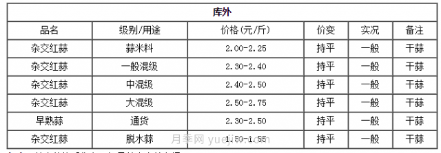 今天全国重要大蒜交易市场行情***新变化(图2)