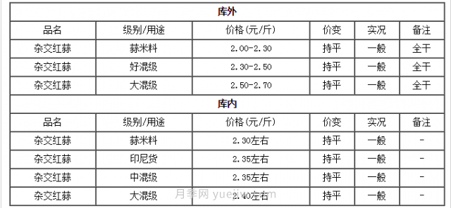 今天全国重要大蒜交易市场行情***新变化(图1)