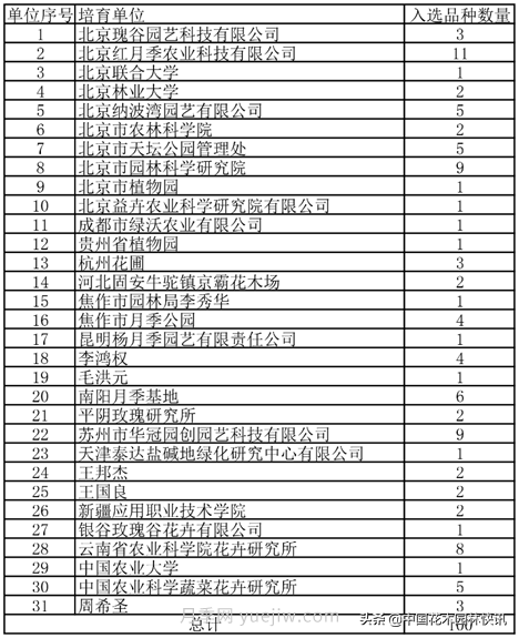 月季创新联盟评出百个月季品种 百年百花献礼建党百年(图7)