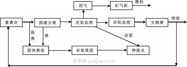 中国生态农业的主要模式(图1) 中国生态农业的主要模式(图1)