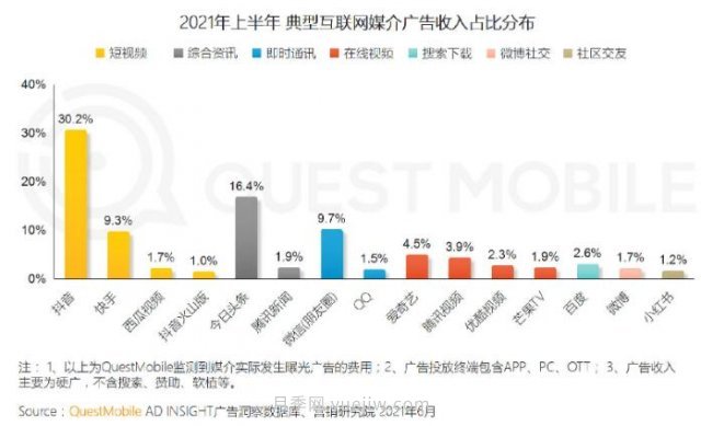 2021上半年中国互联网广告收入排行榜！头条系领跑(图1)