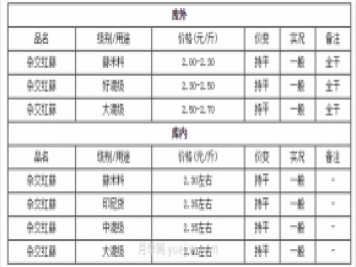 今天全国重要大蒜交易市场行情最新变化