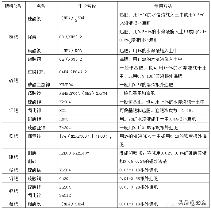 万科绿化养护作业指导书(图2)