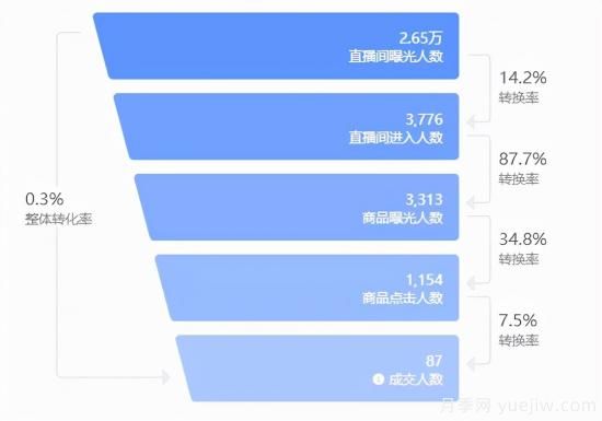 抖音直播带货：必知的100个专业术语(图5)